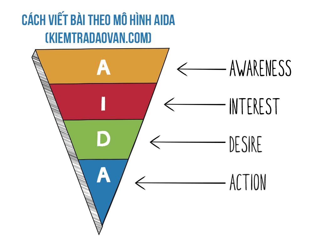 Công thức viết bài chuẩn Seo theo mô hình AIDA, mẹo lên top 1